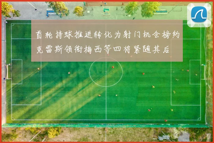 首轮持球推进转化为射门机会榜约克雷斯领衔梅西等四将紧随其后